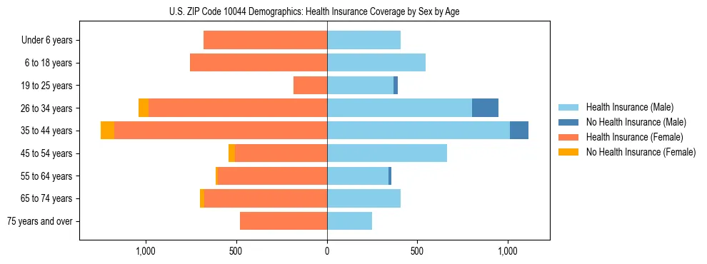Pyramid chart showing health insurance coverage by age and sex in US ZIP Code 10044.