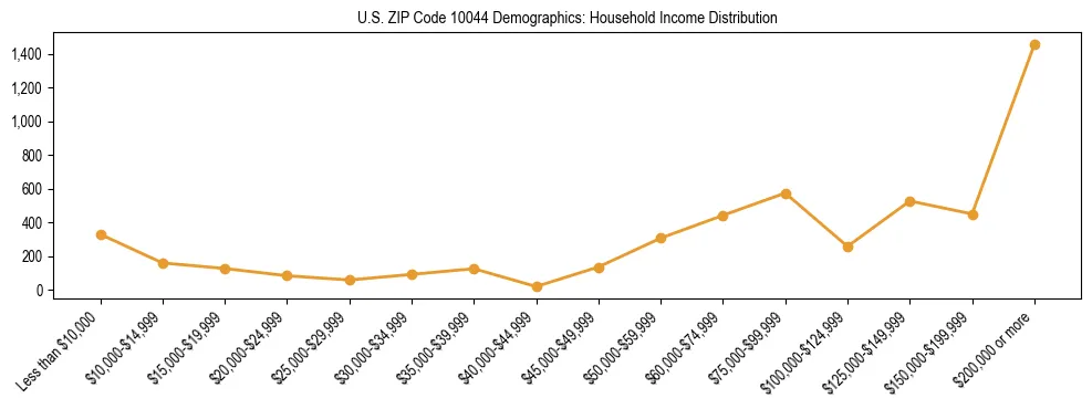 Horizontal bar chart showing household income distribution in US ZIP Code 10044.