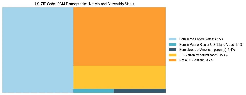 Treemap showing the population distribution by nativity and citizenship status in US ZIP Code 10044 based on U.S. Census data.