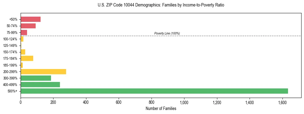 Horizontal bar chart showing family distribution by income-to-poverty ratio in US ZIP Code 10044, based on 2023 ACS data.
