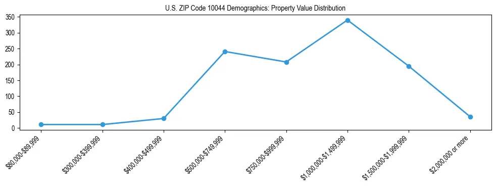 Line chart showing the distribution of property values for owner-occupied housing units in US ZIP Code 10044.