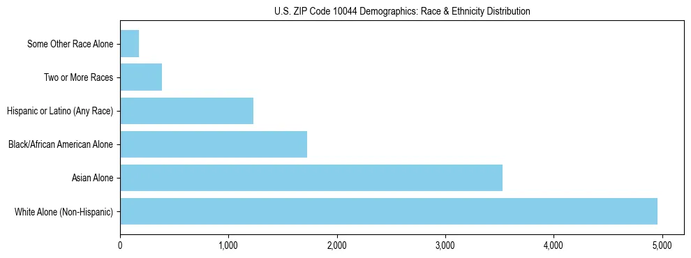 Race and Ethnicity Distribution Chart for US ZIP Code 10044