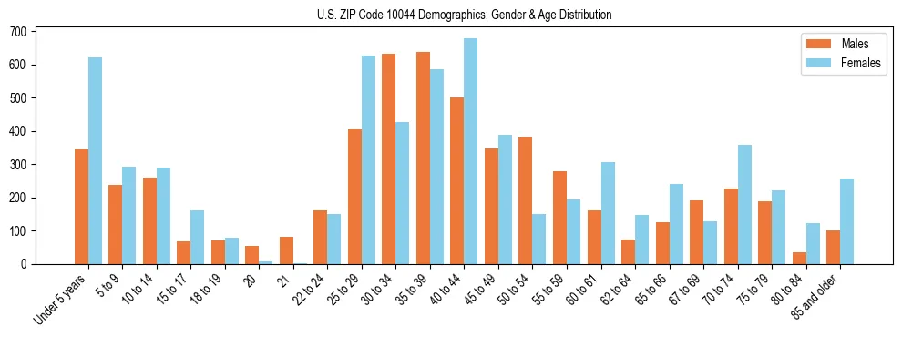 Bar chart showing the population distribution of US ZIP Code 10044 by age group and gender, based on 2023 ACS data.
