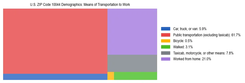 Treemap showing means of transportation to work distribution in US ZIP Code 10044.
