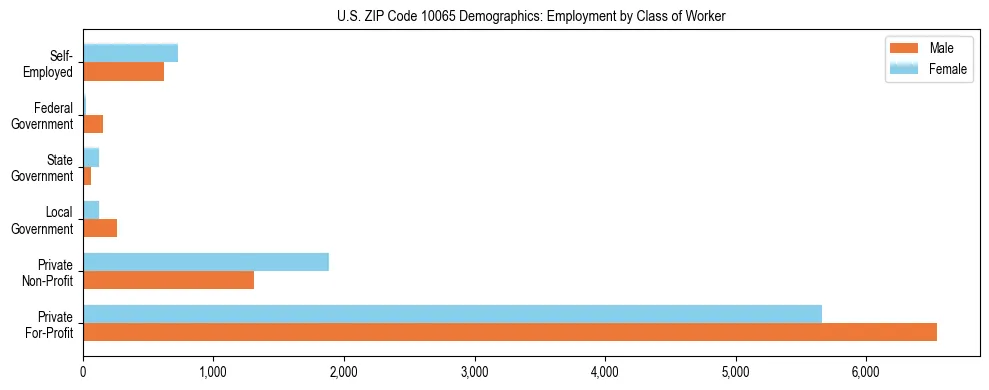 Horizontal bar chart showing employment distribution by class of worker and gender in US ZIP Code 10065, based on 2023 ACS data.