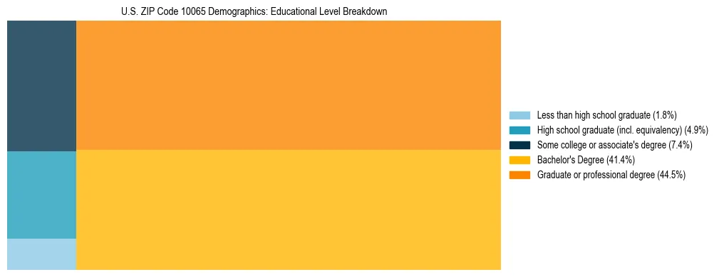 Treemap chart illustrating the educational attainment breakdown for population 25 years and over in US ZIP Code 10065.