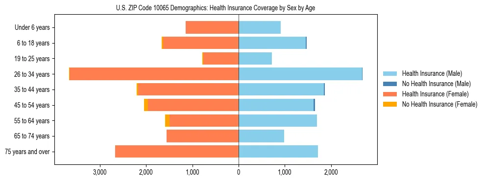 Pyramid chart showing health insurance coverage by age and sex in US ZIP Code 10065.
