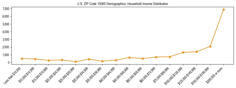 Horizontal bar chart showing household income distribution in US ZIP Code 10065.