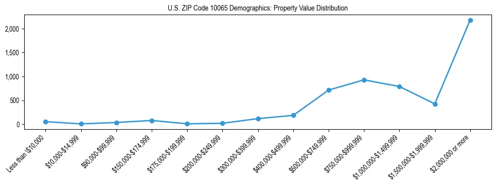 Line chart showing the distribution of property values for owner-occupied housing units in US ZIP Code 10065.