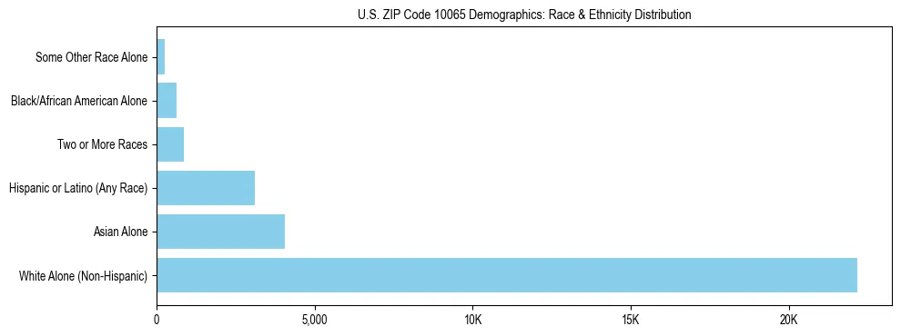Race and Ethnicity Distribution Chart for US ZIP Code 10065