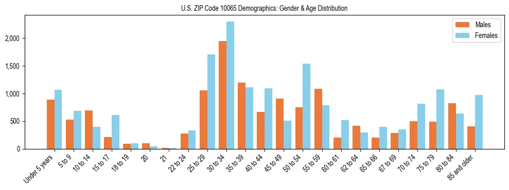 Bar chart showing the population distribution of US ZIP Code 10065 by age group and gender, based on 2023 ACS data.