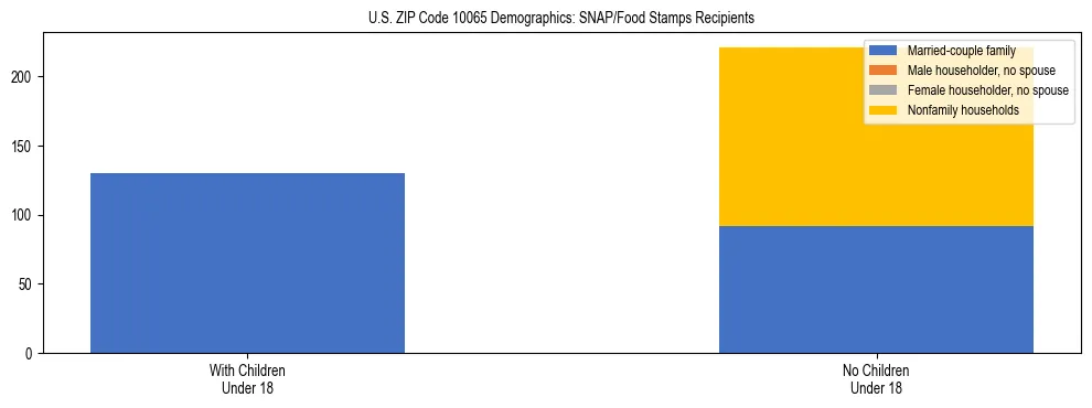 Stacked bar chart showing SNAP/Food Stamps recipient household composition by presence of children under 18 in US ZIP Code 10065, based on 2023 ACS data.
