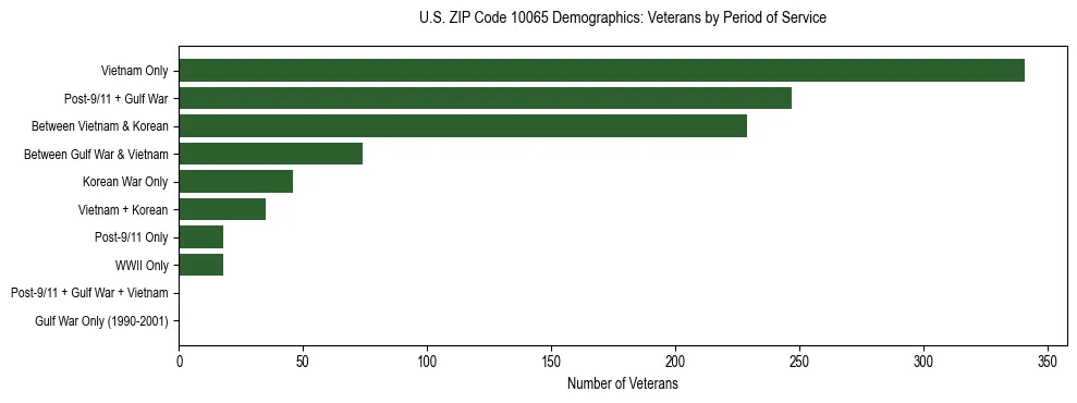 Horizontal bar chart showing veteran distribution by period of military service in US ZIP Code 10065, based on 2023 ACS data.