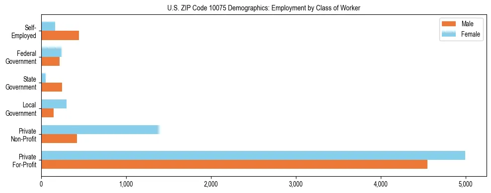Horizontal bar chart showing employment distribution by class of worker and gender in US ZIP Code 10075, based on 2023 ACS data.