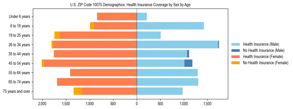 Pyramid chart showing health insurance coverage by age and sex in US ZIP Code 10075.
