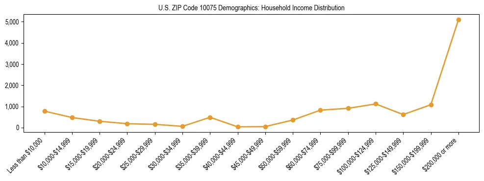 Horizontal bar chart showing household income distribution in US ZIP Code 10075.