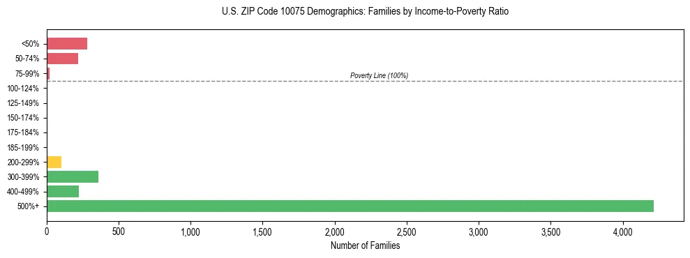 Horizontal bar chart showing family distribution by income-to-poverty ratio in US ZIP Code 10075, based on 2023 ACS data.