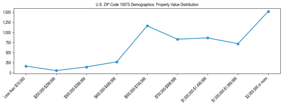 Line chart showing the distribution of property values for owner-occupied housing units in US ZIP Code 10075.