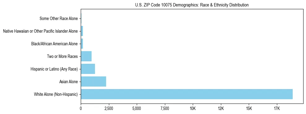 Race and Ethnicity Distribution Chart for US ZIP Code 10075