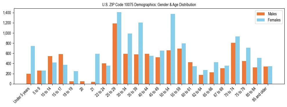 Bar chart showing the population distribution of US ZIP Code 10075 by age group and gender, based on 2023 ACS data.