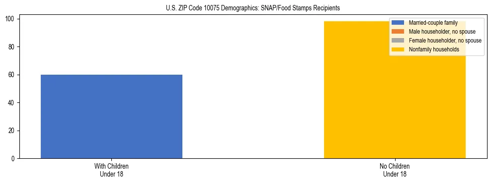 Stacked bar chart showing SNAP/Food Stamps recipient household composition by presence of children under 18 in US ZIP Code 10075, based on 2023 ACS data.