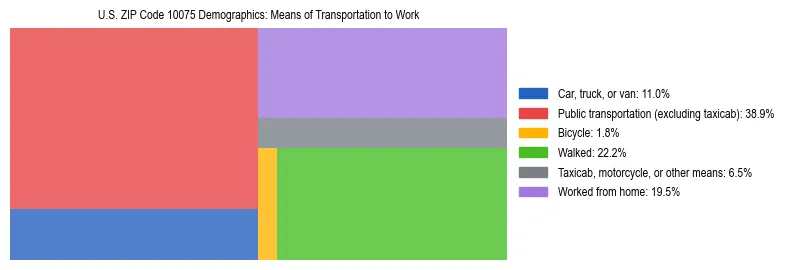 Treemap showing means of transportation to work distribution in US ZIP Code 10075.