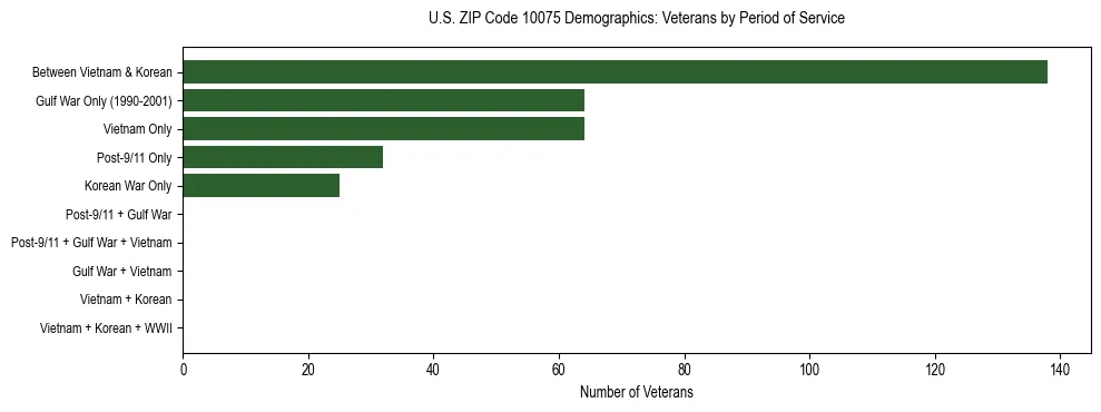 Horizontal bar chart showing veteran distribution by period of military service in US ZIP Code 10075, based on 2023 ACS data.