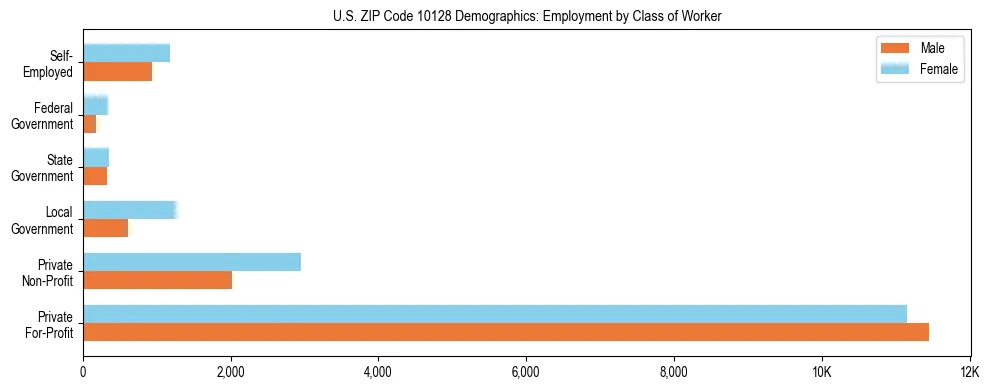 Horizontal bar chart showing employment distribution by class of worker and gender in US ZIP Code 10128, based on 2023 ACS data.