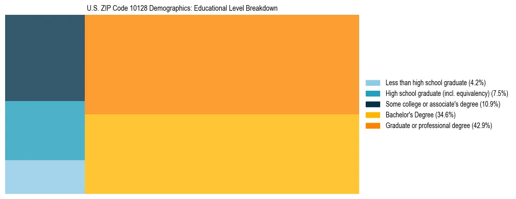 Treemap chart illustrating the educational attainment breakdown for population 25 years and over in US ZIP Code 10128.