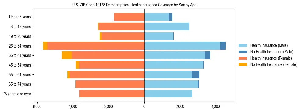 Pyramid chart showing health insurance coverage by age and sex in US ZIP Code 10128.
