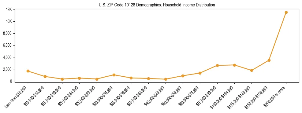Horizontal bar chart showing household income distribution in US ZIP Code 10128.