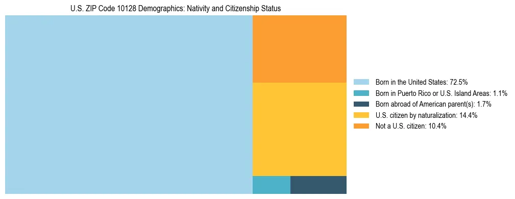 Treemap showing the population distribution by nativity and citizenship status in US ZIP Code 10128 based on U.S. Census data.