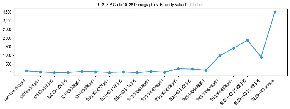 Line chart showing the distribution of property values for owner-occupied housing units in US ZIP Code 10128.