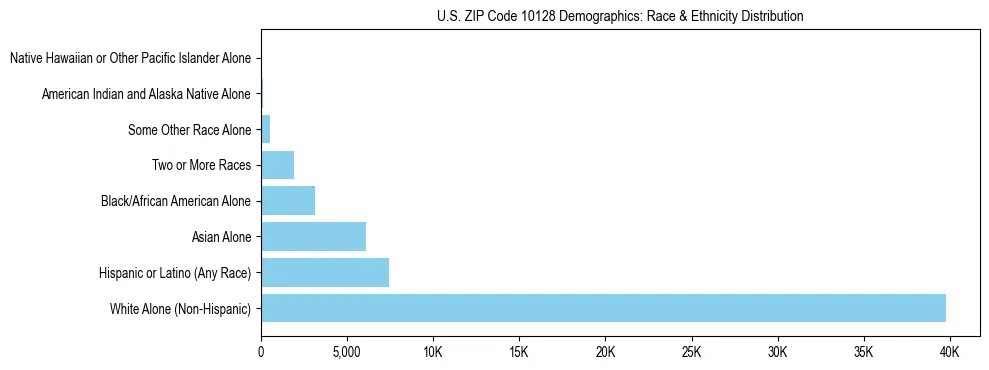 Race and Ethnicity Distribution Chart for US ZIP Code 10128