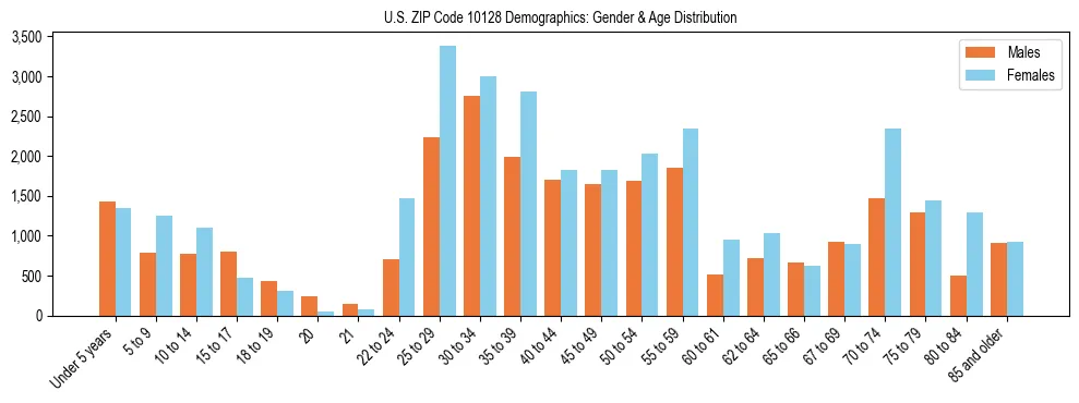 Bar chart showing the population distribution of US ZIP Code 10128 by age group and gender, based on 2023 ACS data.