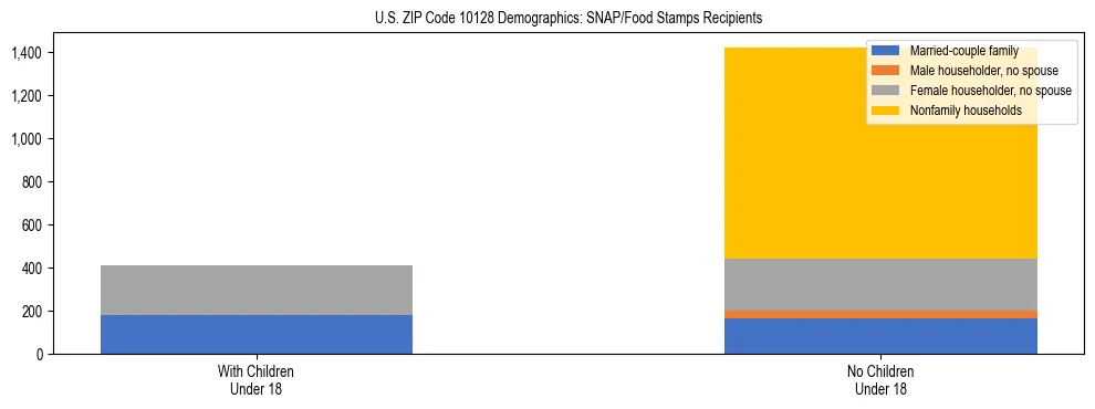 Stacked bar chart showing SNAP/Food Stamps recipient household composition by presence of children under 18 in US ZIP Code 10128, based on 2023 ACS data.