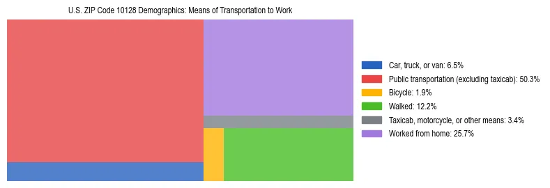 Treemap showing means of transportation to work distribution in US ZIP Code 10128.