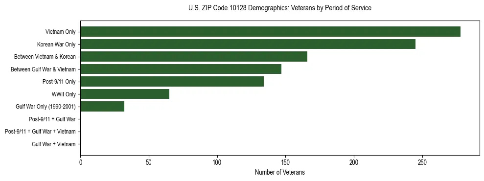 Horizontal bar chart showing veteran distribution by period of military service in US ZIP Code 10128, based on 2023 ACS data.
