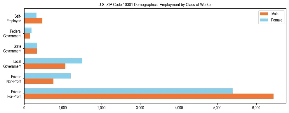 Horizontal bar chart showing employment distribution by class of worker and gender in US ZIP Code 10301, based on 2023 ACS data.