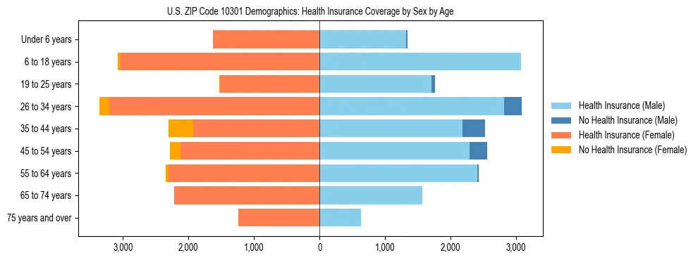 Pyramid chart showing health insurance coverage by age and sex in US ZIP Code 10301.