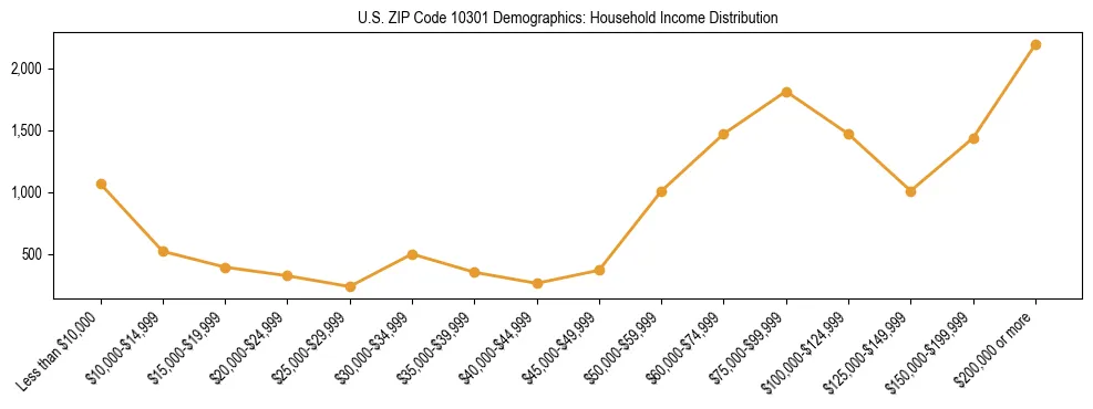 Horizontal bar chart showing household income distribution in US ZIP Code 10301.