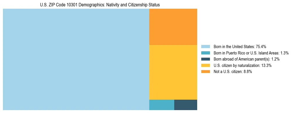 Treemap showing the population distribution by nativity and citizenship status in US ZIP Code 10301 based on U.S. Census data.
