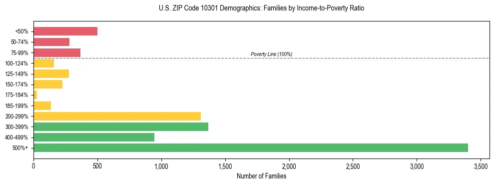Horizontal bar chart showing family distribution by income-to-poverty ratio in US ZIP Code 10301, based on 2023 ACS data.