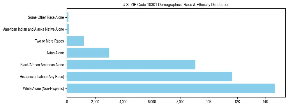 Race and Ethnicity Distribution Chart for US ZIP Code 10301