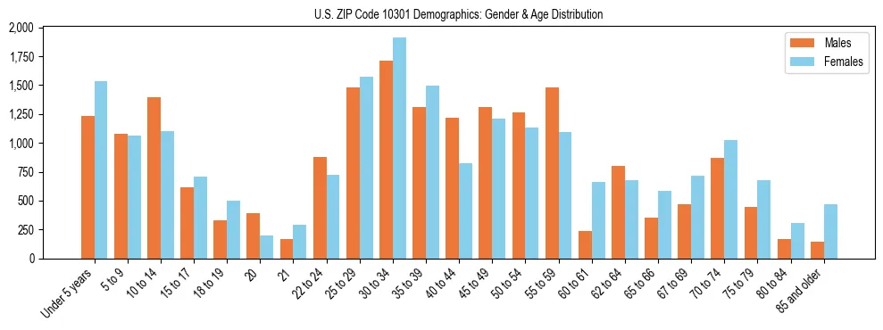 Bar chart showing the population distribution of US ZIP Code 10301 by age group and gender, based on 2023 ACS data.