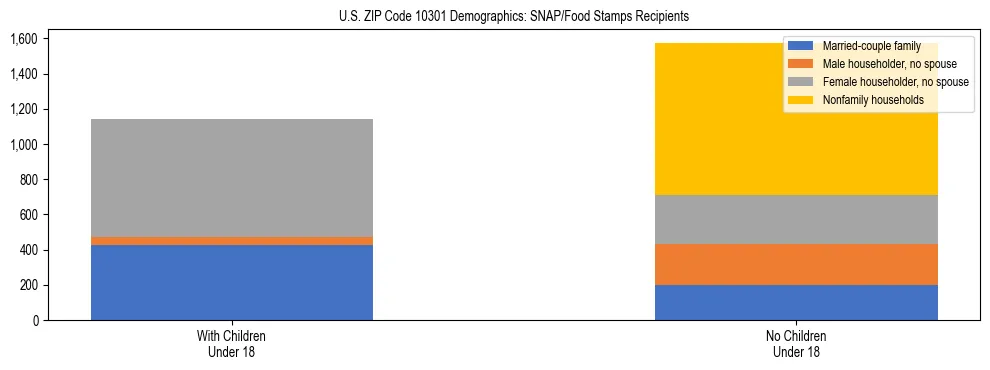 Stacked bar chart showing SNAP/Food Stamps recipient household composition by presence of children under 18 in US ZIP Code 10301, based on 2023 ACS data.