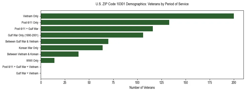 Horizontal bar chart showing veteran distribution by period of military service in US ZIP Code 10301, based on 2023 ACS data.