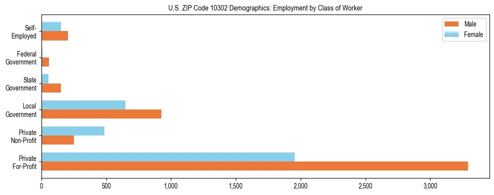 Horizontal bar chart showing employment distribution by class of worker and gender in US ZIP Code 10302, based on 2023 ACS data.