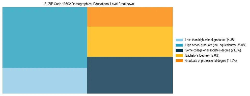 Treemap chart illustrating the educational attainment breakdown for population 25 years and over in US ZIP Code 10302.