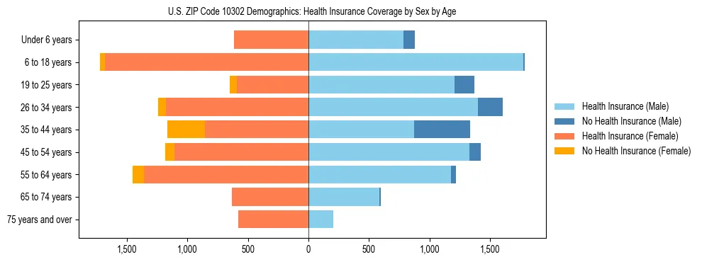 Pyramid chart showing health insurance coverage by age and sex in US ZIP Code 10302.